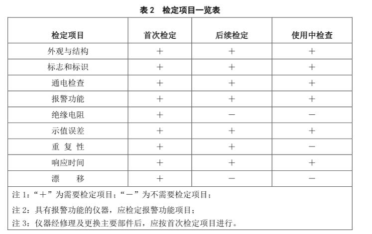 硫化氫氣體報警器檢定規(guī)程 